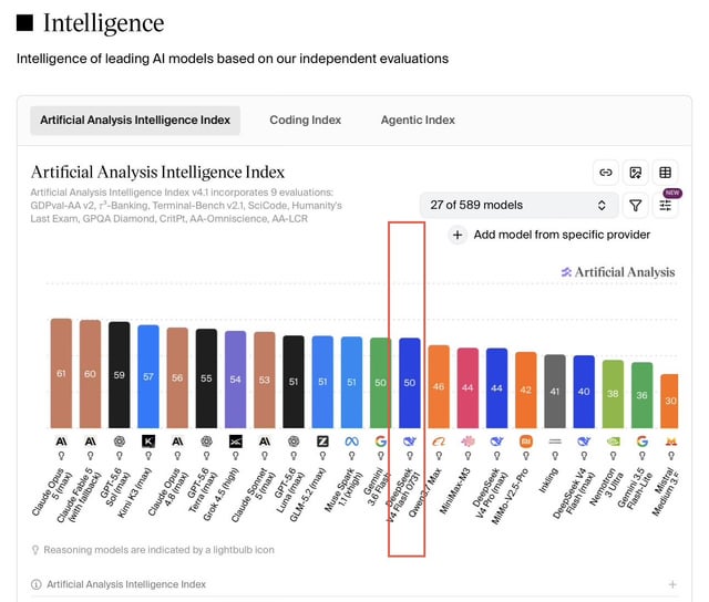 Artificial Analysis 智商指数得分图