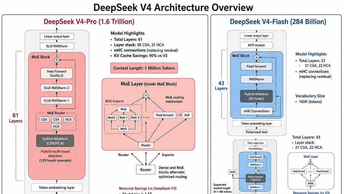 图 2：DeepSeek-V4 架构设计示意图